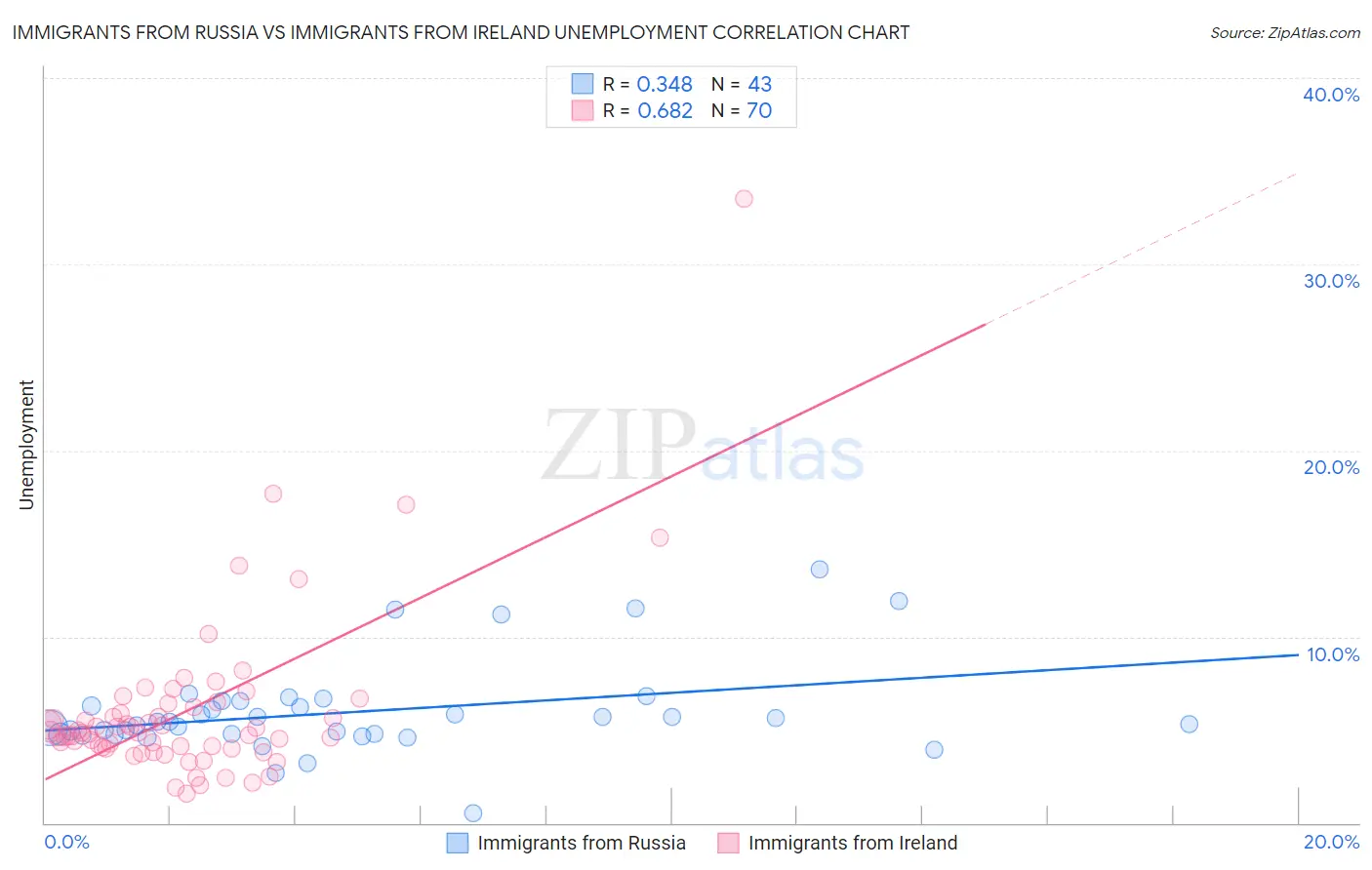 Immigrants from Russia vs Immigrants from Ireland Unemployment