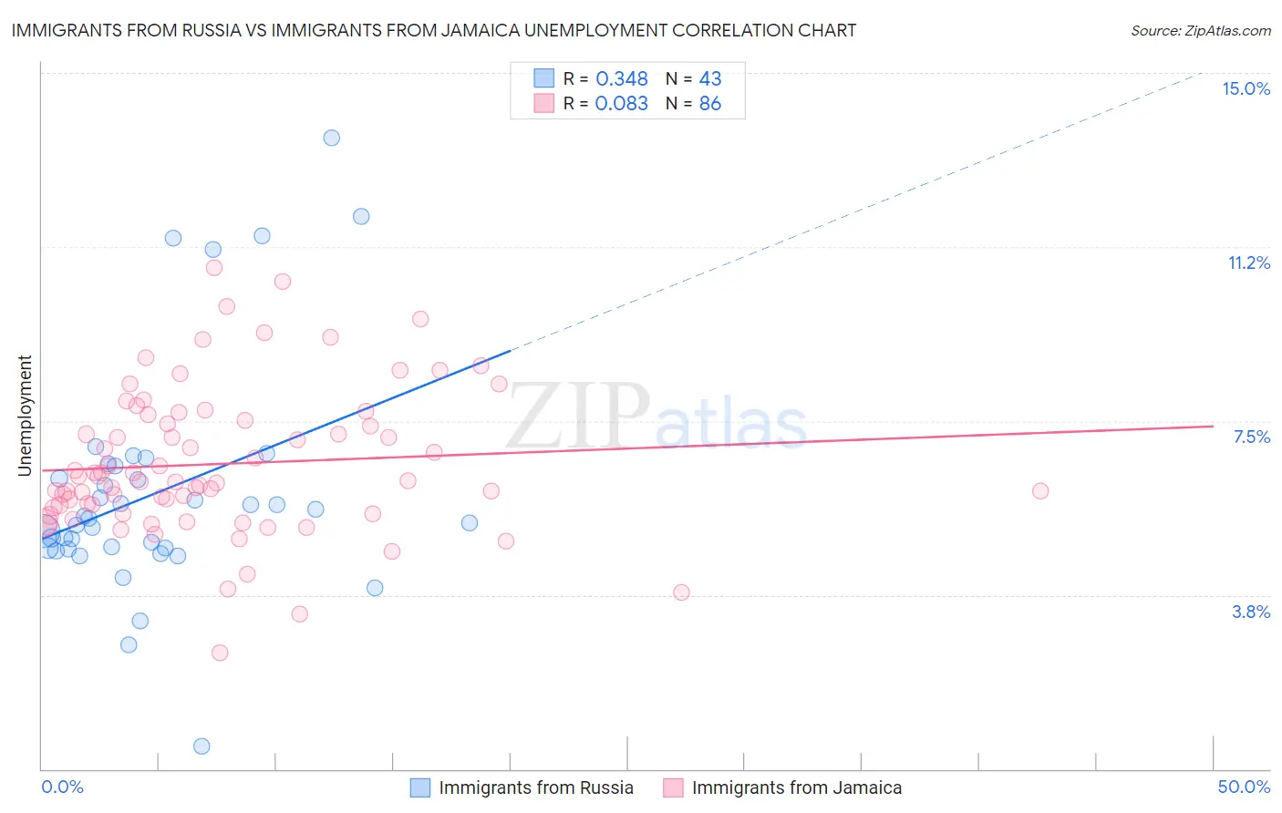 Immigrants from Russia vs Immigrants from Jamaica Unemployment