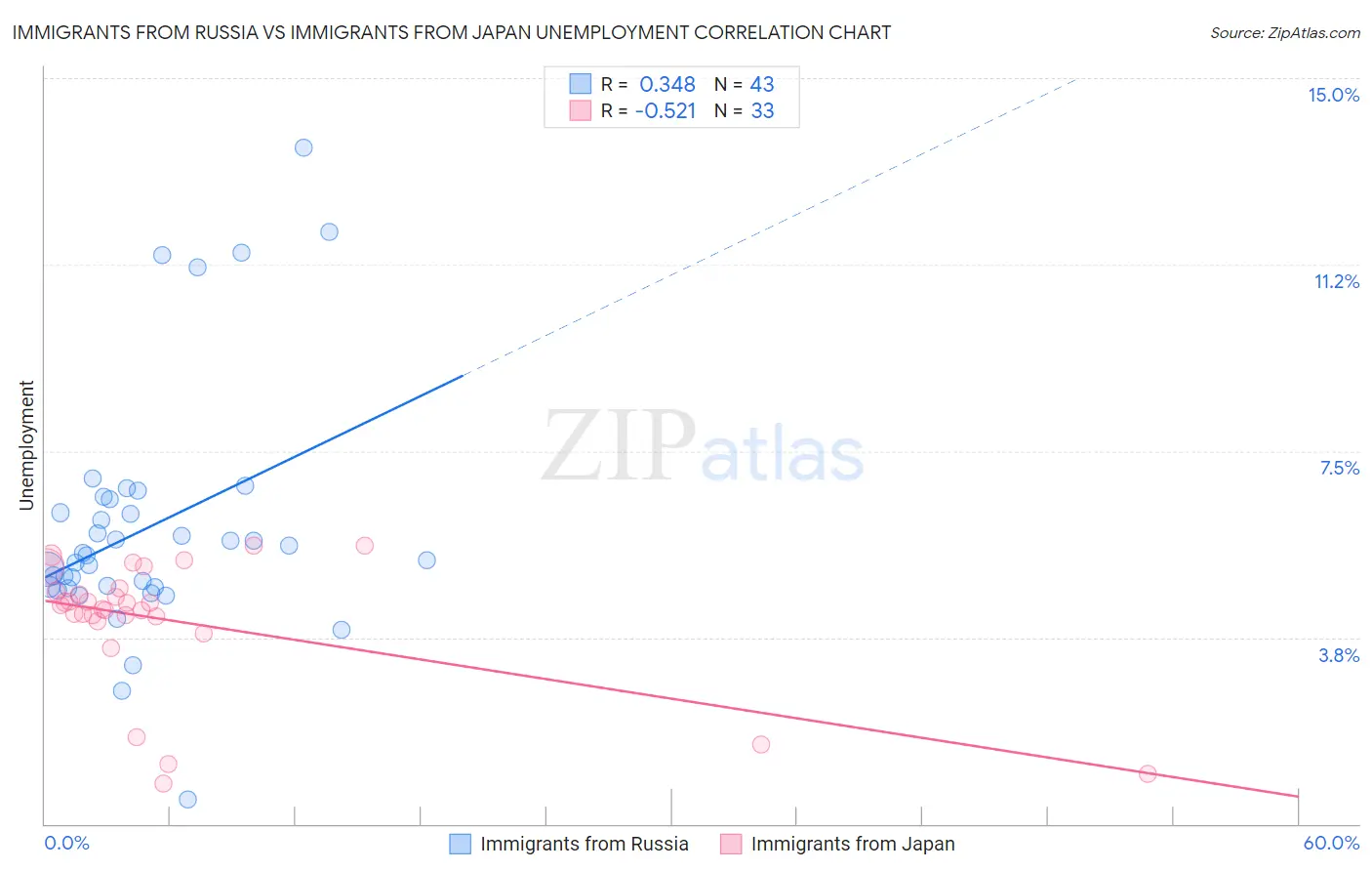 Immigrants from Russia vs Immigrants from Japan Unemployment