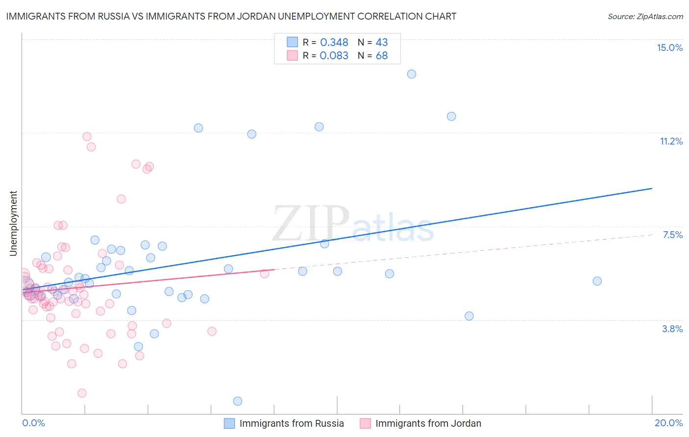 Immigrants from Russia vs Immigrants from Jordan Unemployment