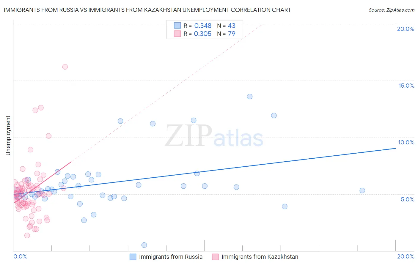 Immigrants from Russia vs Immigrants from Kazakhstan Unemployment