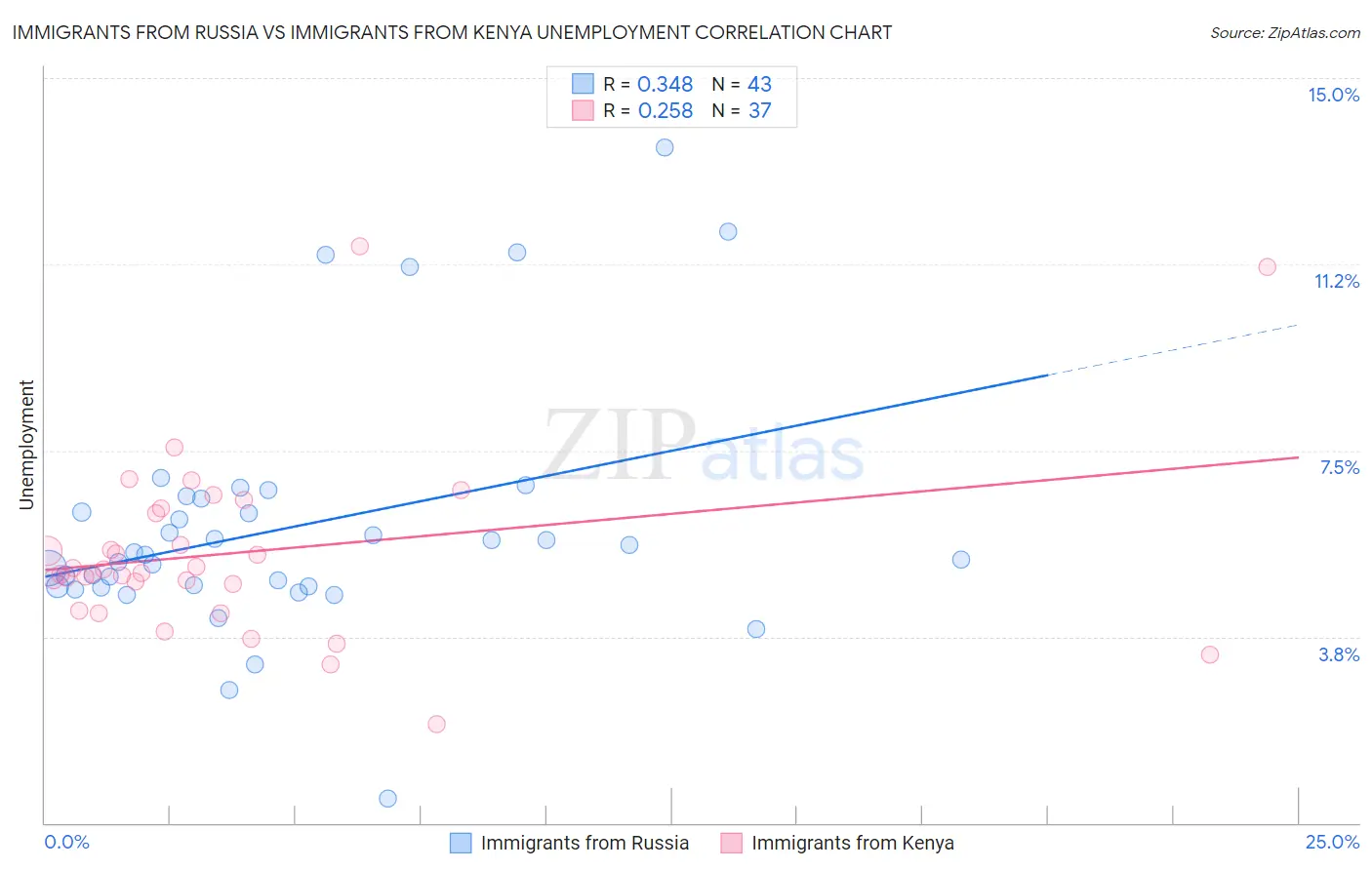 Immigrants from Russia vs Immigrants from Kenya Unemployment