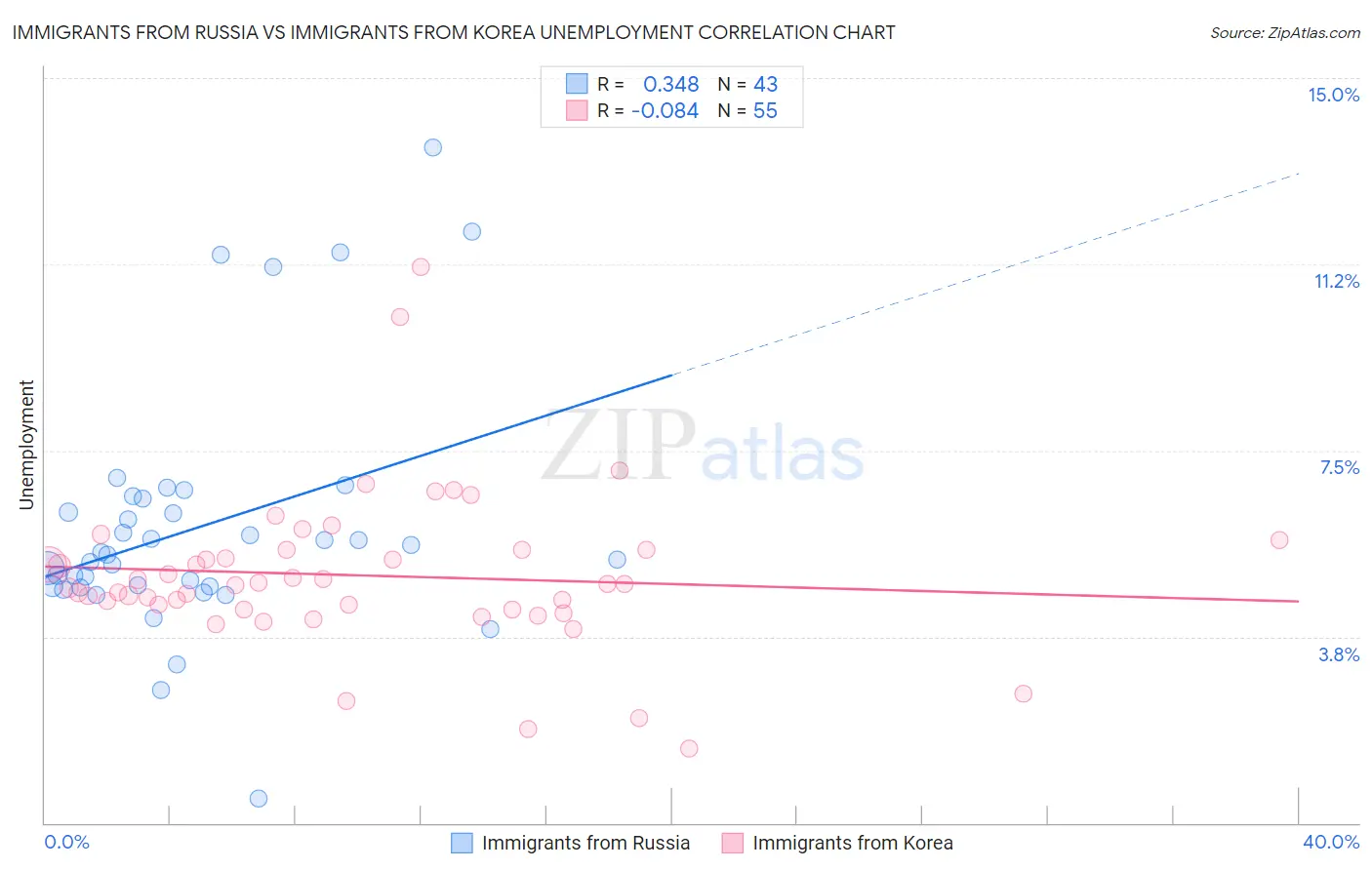 Immigrants from Russia vs Immigrants from Korea Unemployment