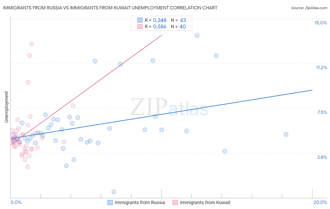 Immigrants from Russia vs Immigrants from Kuwait Unemployment