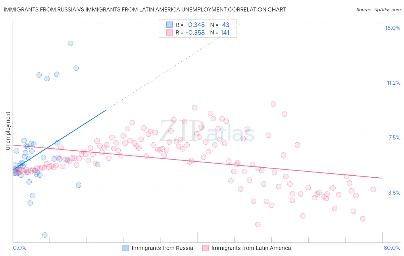 Immigrants from Russia vs Immigrants from Latin America Unemployment