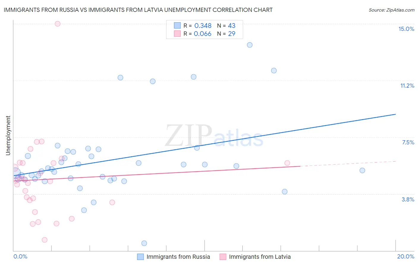 Immigrants from Russia vs Immigrants from Latvia Unemployment