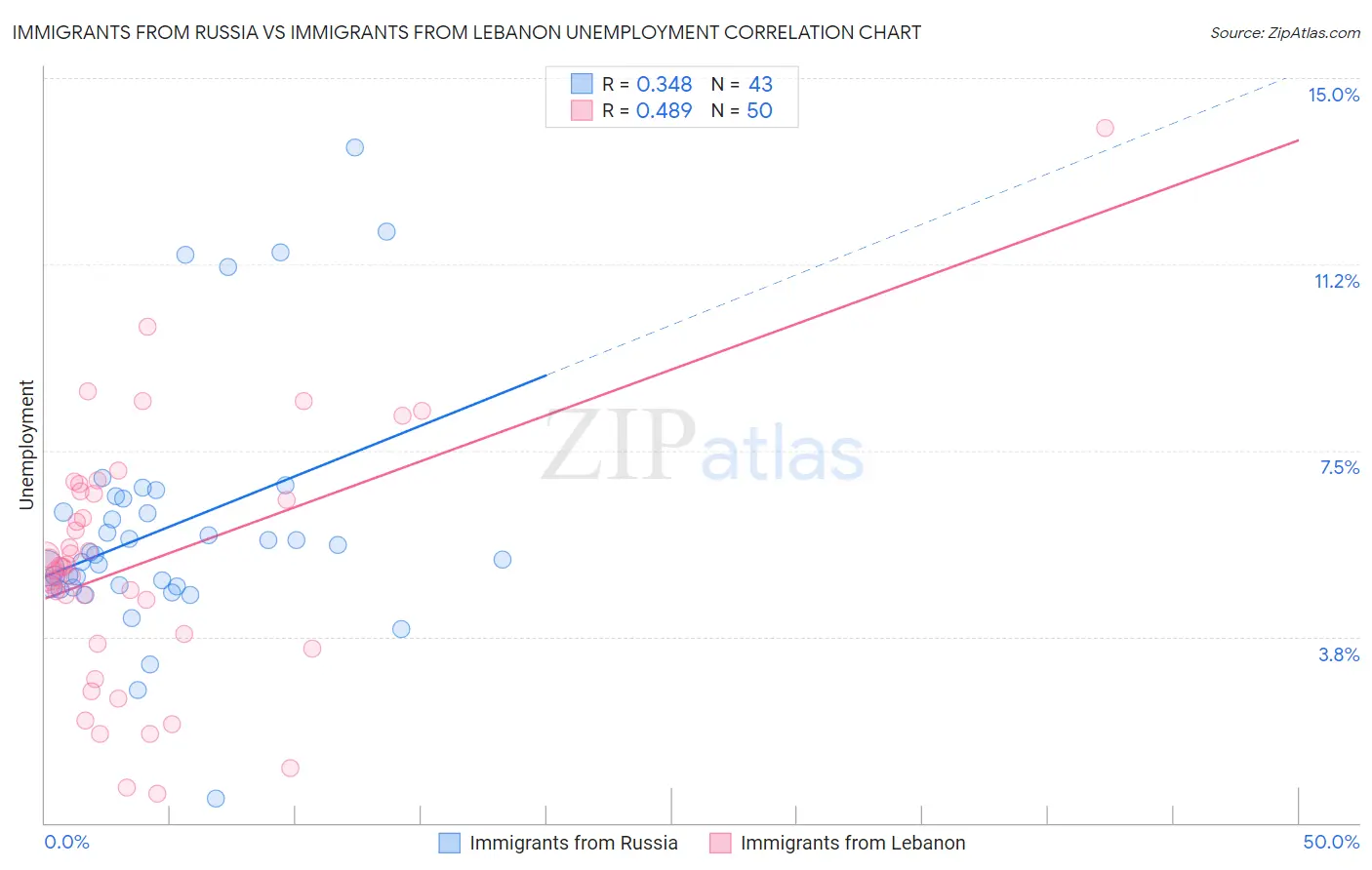 Immigrants from Russia vs Immigrants from Lebanon Unemployment