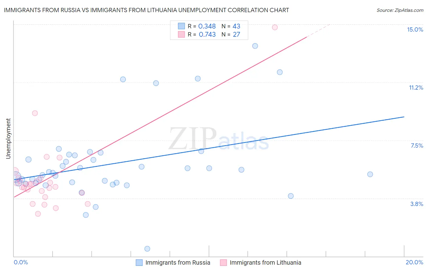 Immigrants from Russia vs Immigrants from Lithuania Unemployment