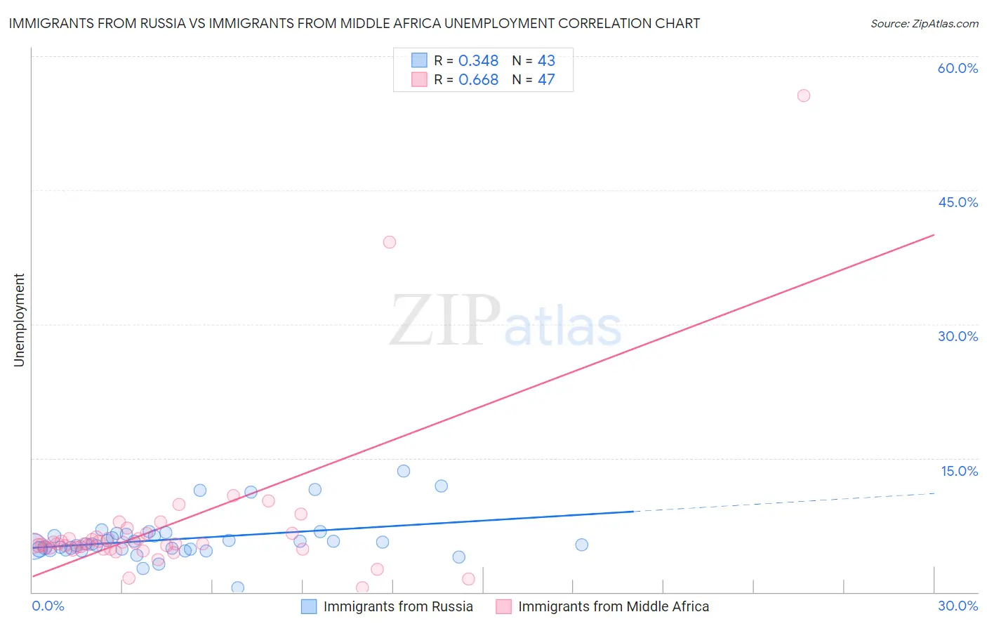 Immigrants from Russia vs Immigrants from Middle Africa Unemployment