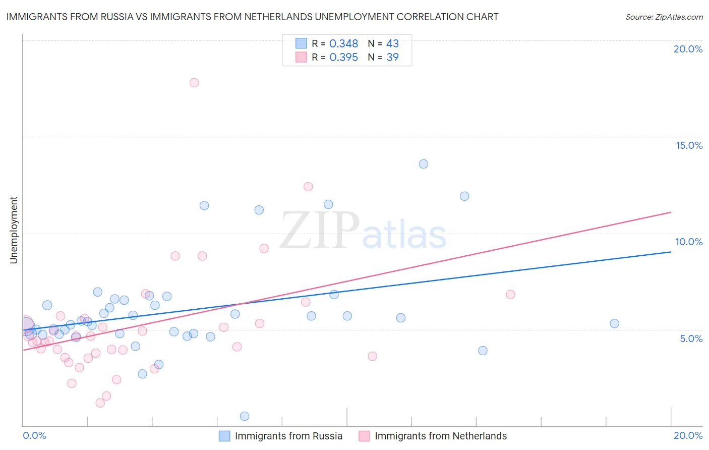 Immigrants from Russia vs Immigrants from Netherlands Unemployment