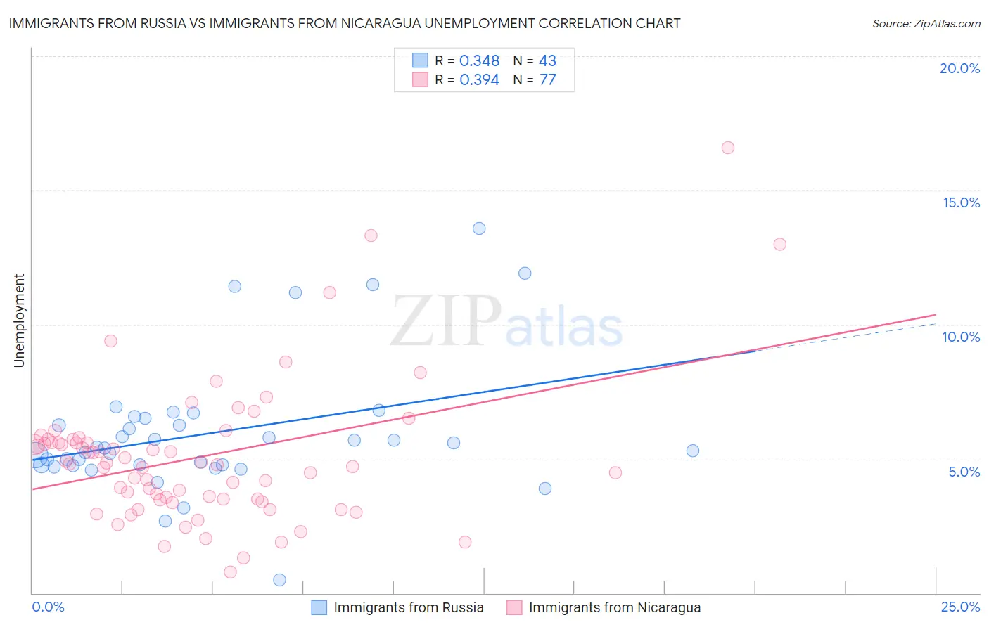 Immigrants from Russia vs Immigrants from Nicaragua Unemployment