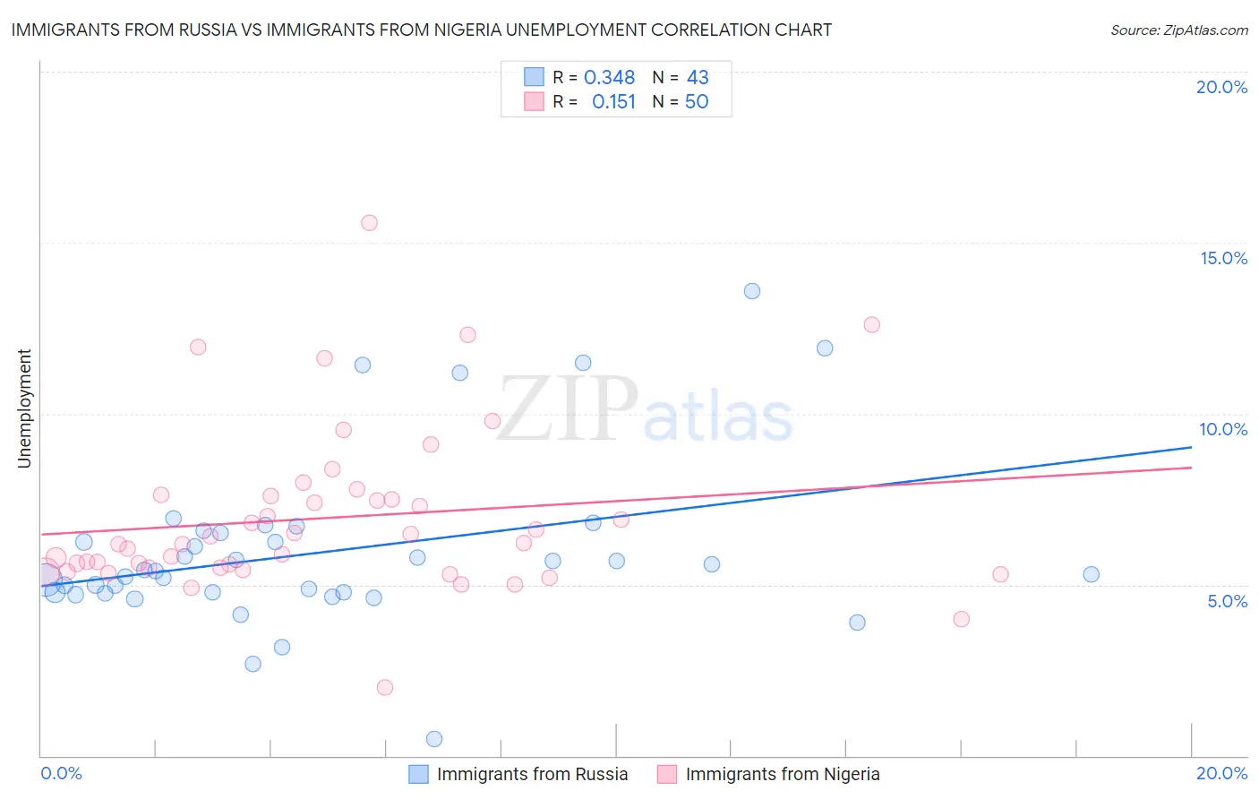 Immigrants from Russia vs Immigrants from Nigeria Unemployment
