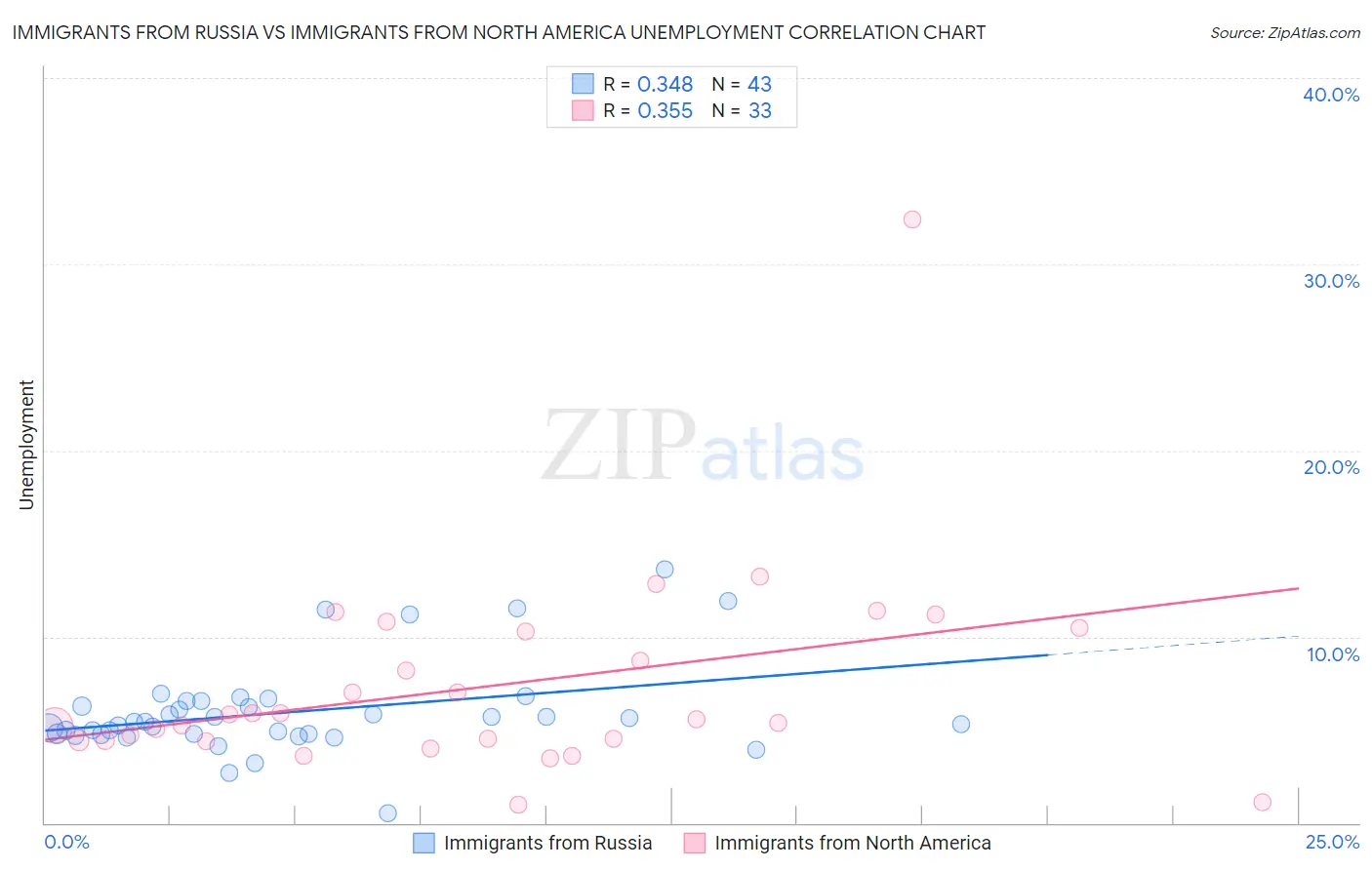 Immigrants from Russia vs Immigrants from North America Unemployment