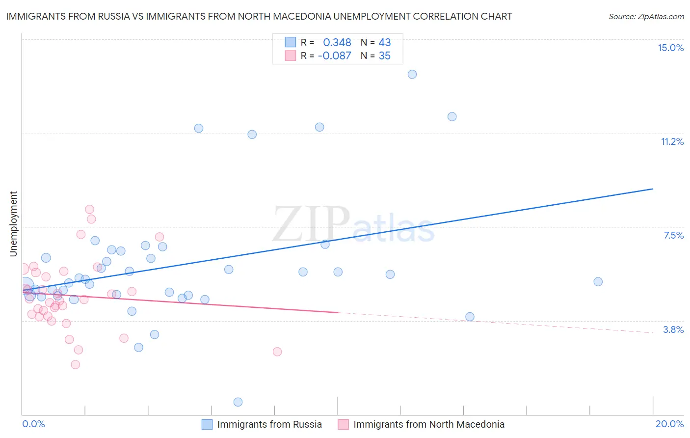 Immigrants from Russia vs Immigrants from North Macedonia Unemployment