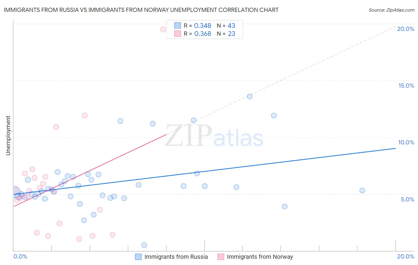 Immigrants from Russia vs Immigrants from Norway Unemployment