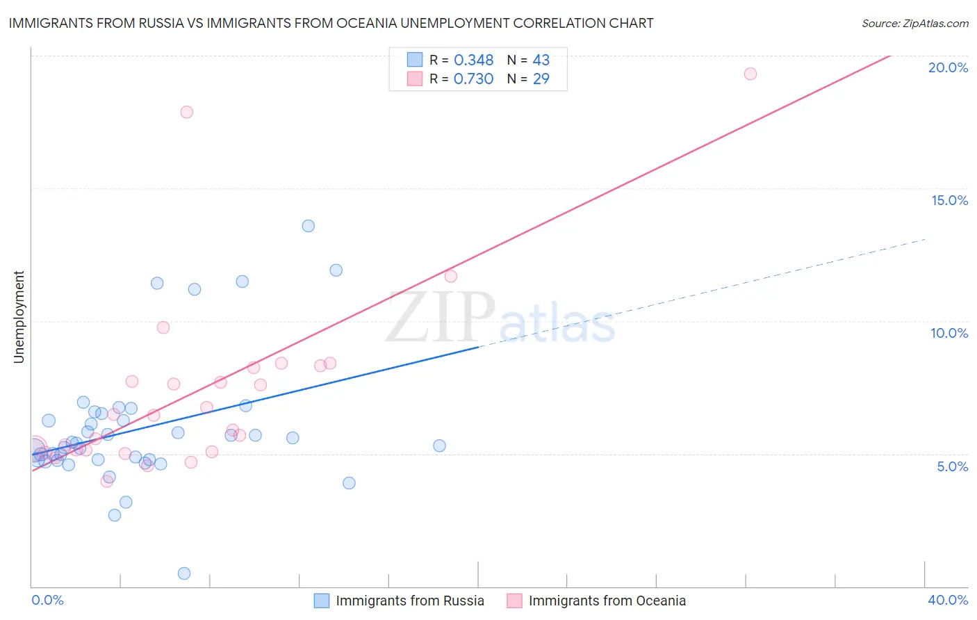 Immigrants from Russia vs Immigrants from Oceania Unemployment