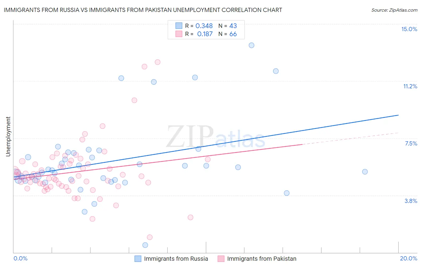 Immigrants from Russia vs Immigrants from Pakistan Unemployment