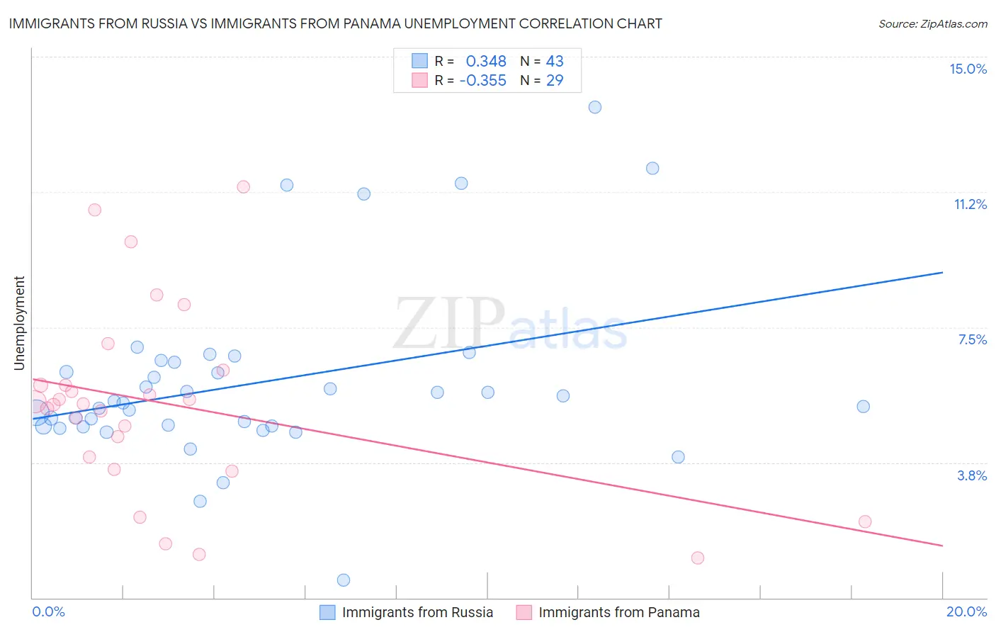 Immigrants from Russia vs Immigrants from Panama Unemployment