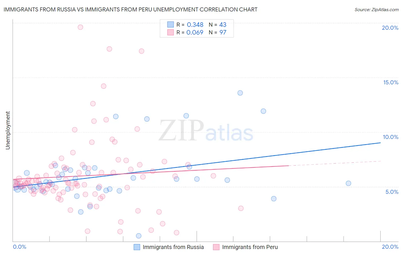 Immigrants from Russia vs Immigrants from Peru Unemployment
