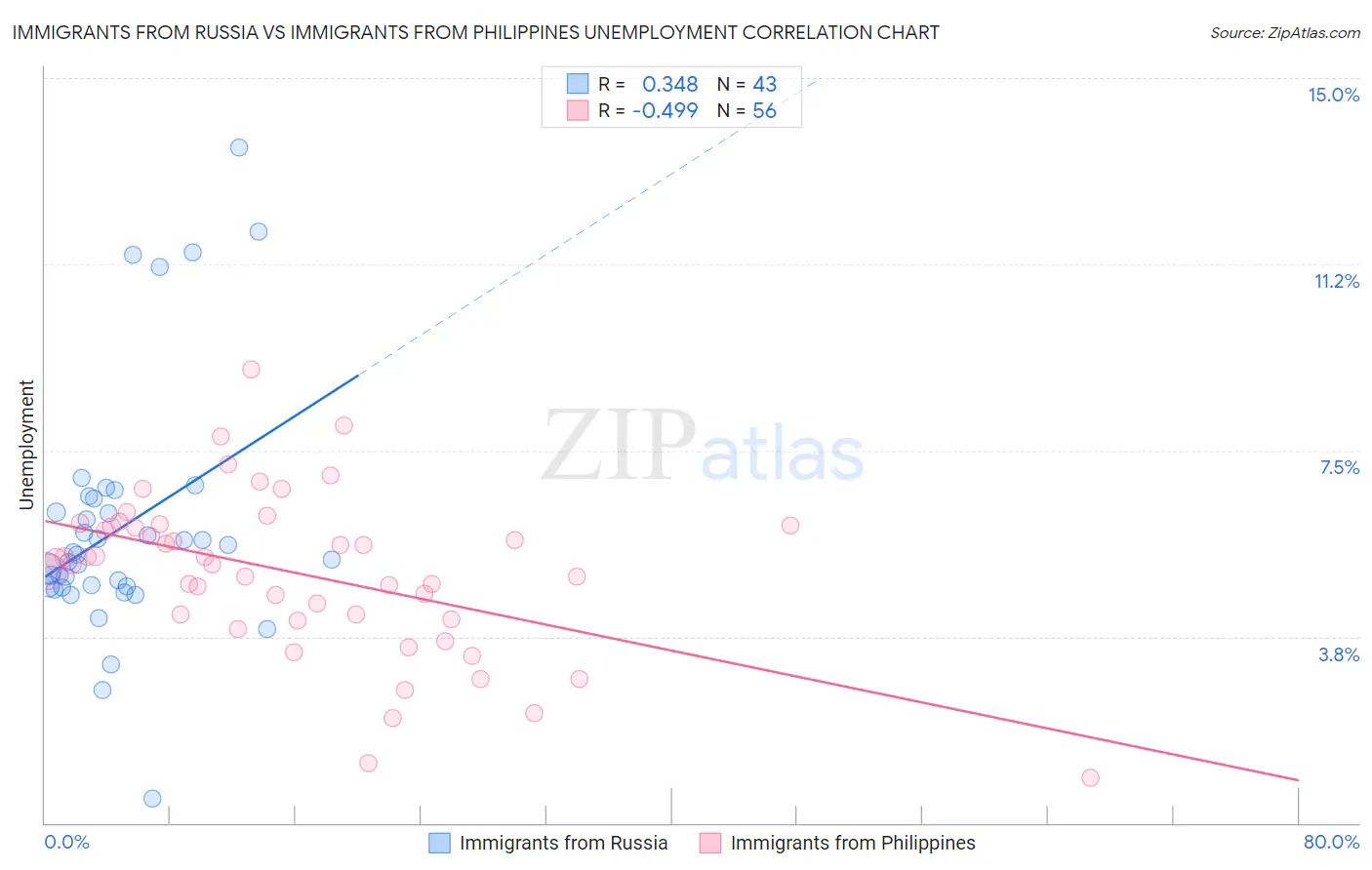 Immigrants from Russia vs Immigrants from Philippines Unemployment
