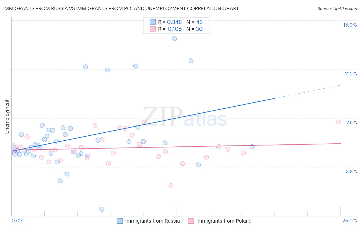 Immigrants from Russia vs Immigrants from Poland Unemployment