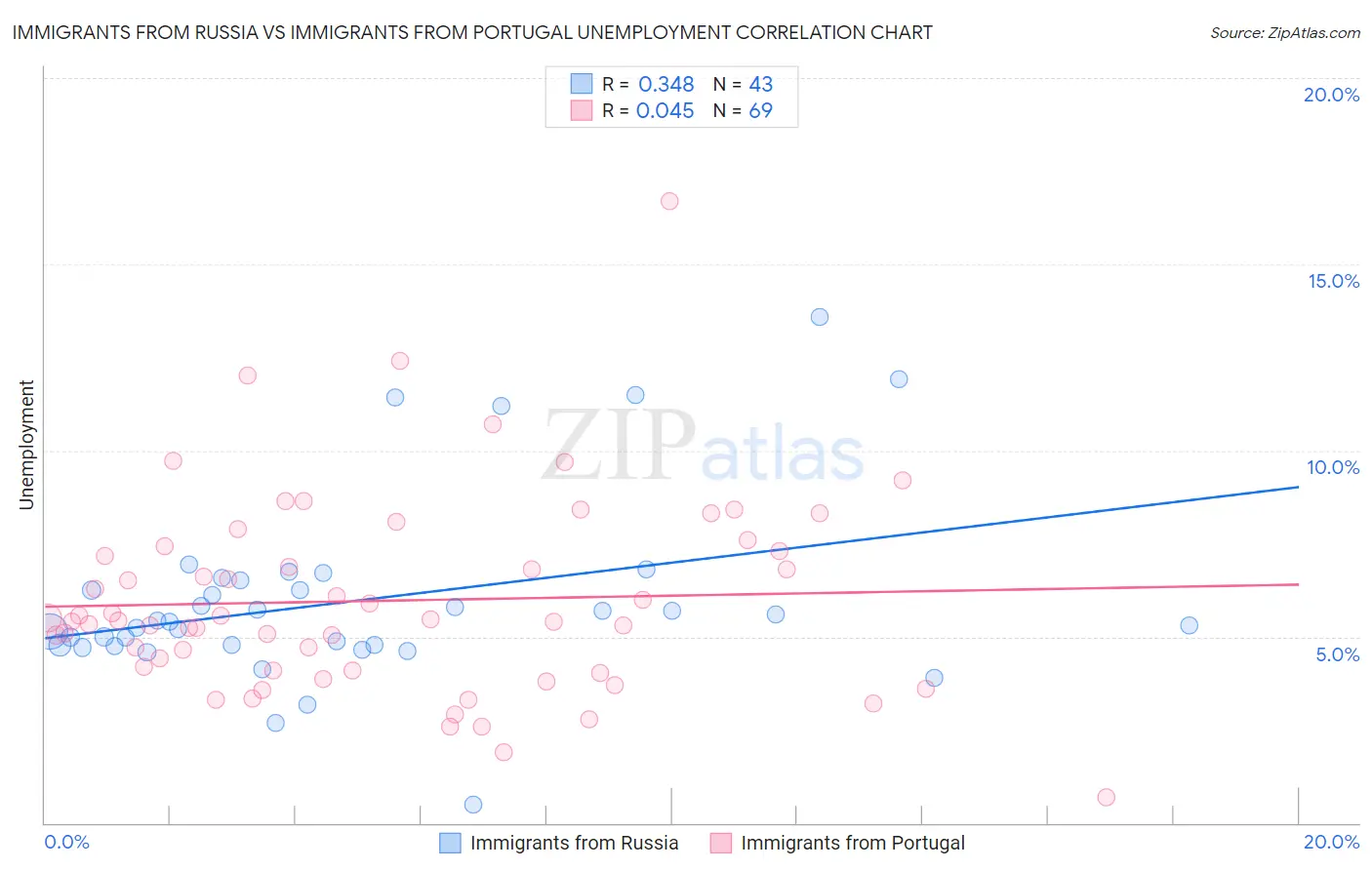 Immigrants from Russia vs Immigrants from Portugal Unemployment