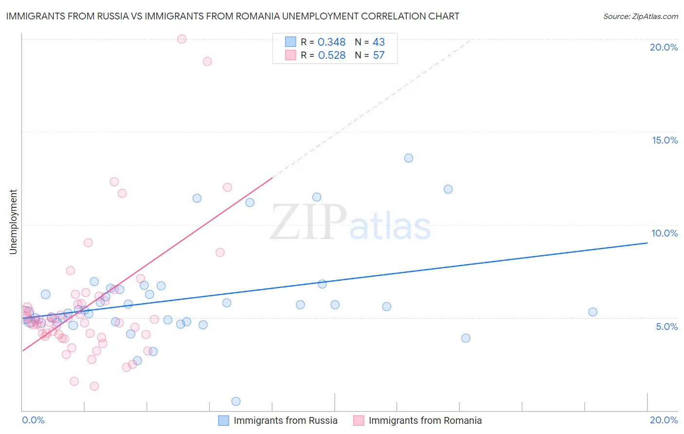 Immigrants from Russia vs Immigrants from Romania Unemployment