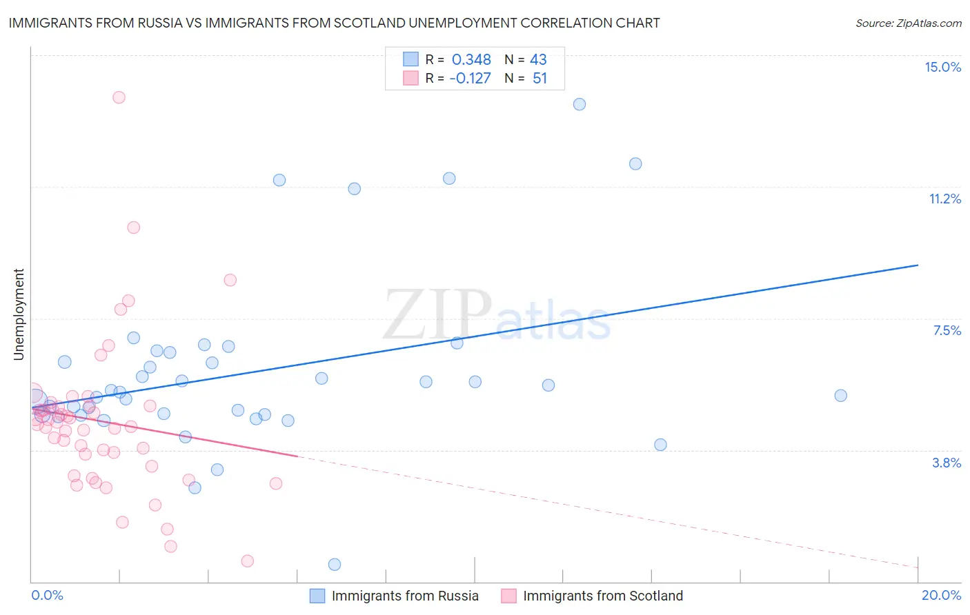 Immigrants from Russia vs Immigrants from Scotland Unemployment