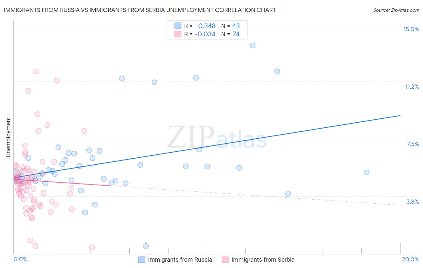 Immigrants from Russia vs Immigrants from Serbia Unemployment