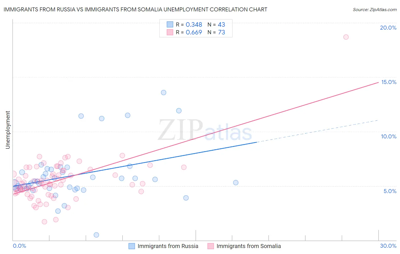 Immigrants from Russia vs Immigrants from Somalia Unemployment