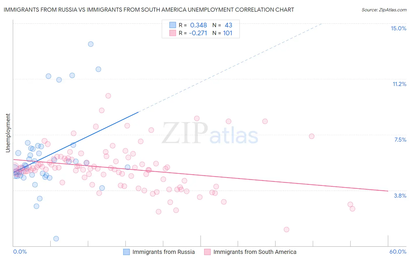 Immigrants from Russia vs Immigrants from South America Unemployment