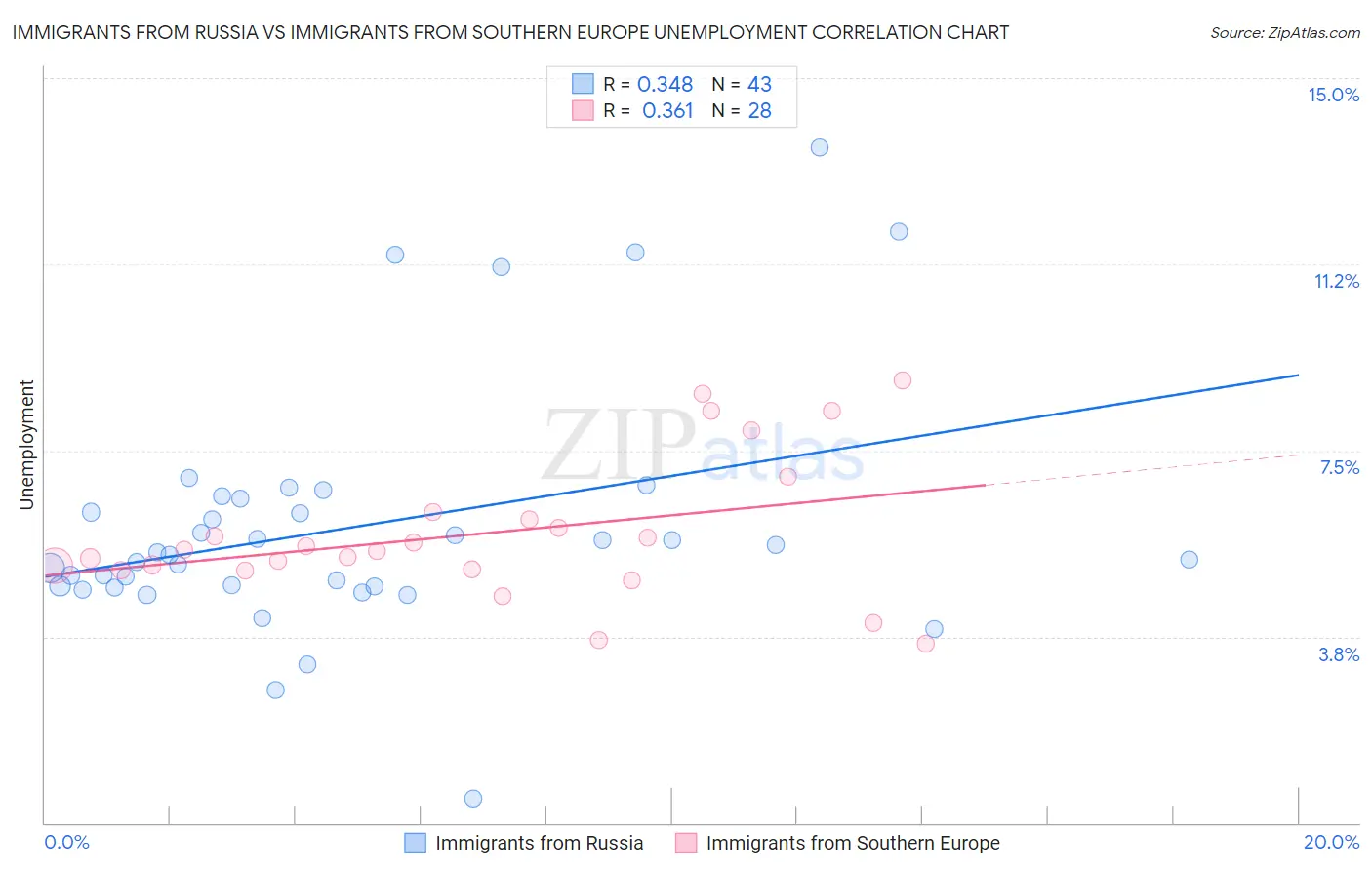 Immigrants from Russia vs Immigrants from Southern Europe Unemployment
