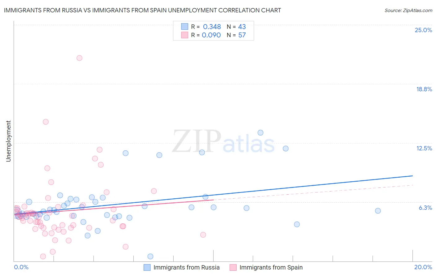 Immigrants from Russia vs Immigrants from Spain Unemployment