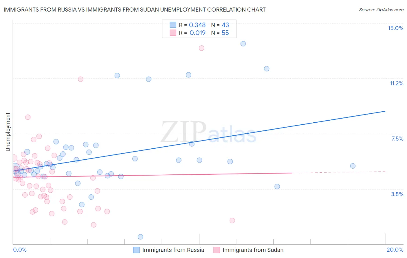 Immigrants from Russia vs Immigrants from Sudan Unemployment