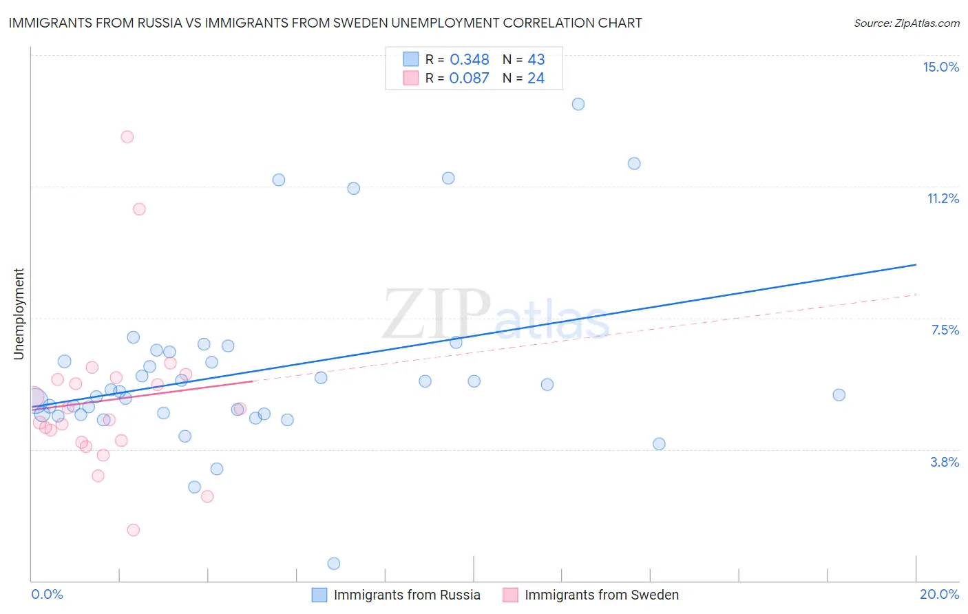 Immigrants from Russia vs Immigrants from Sweden Unemployment