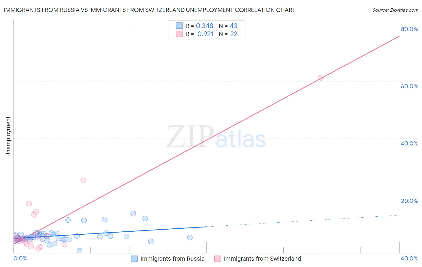 Immigrants from Russia vs Immigrants from Switzerland Unemployment