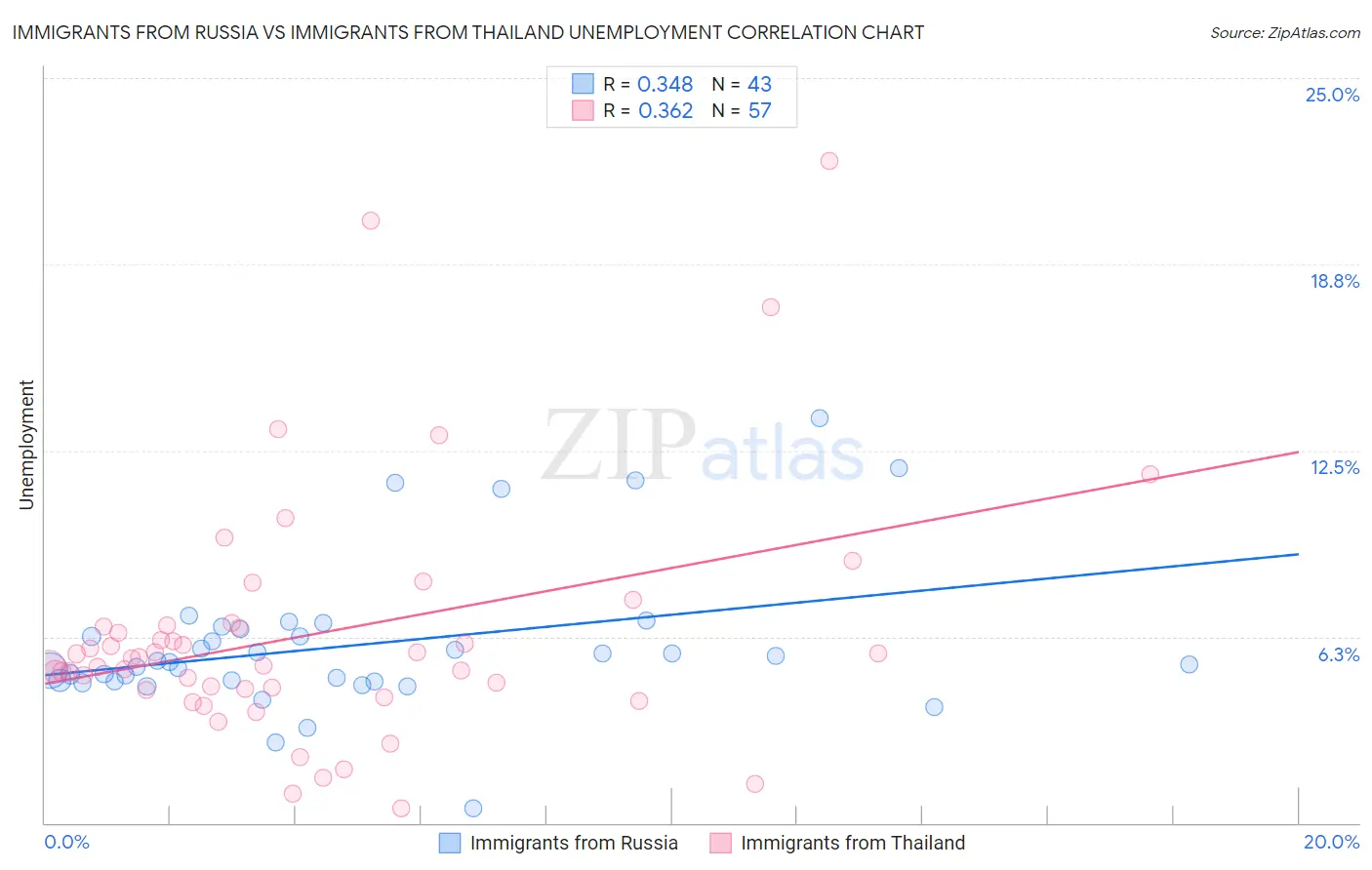 Immigrants from Russia vs Immigrants from Thailand Unemployment