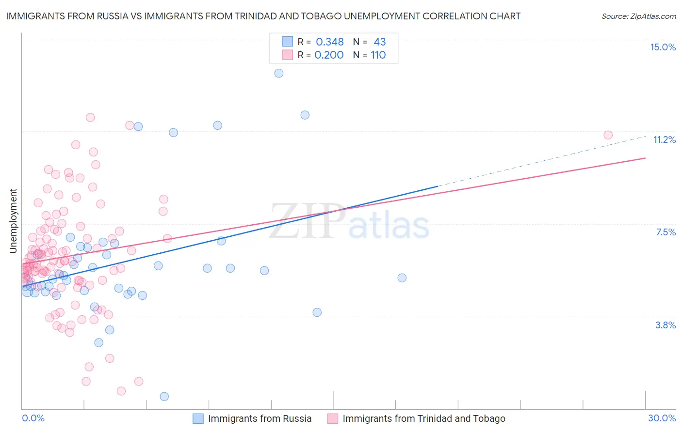 Immigrants from Russia vs Immigrants from Trinidad and Tobago Unemployment