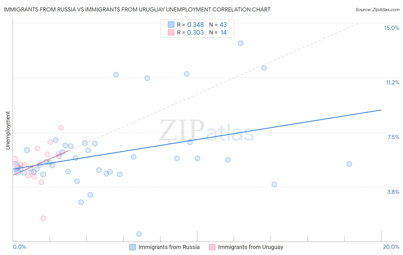 Immigrants from Russia vs Immigrants from Uruguay Unemployment