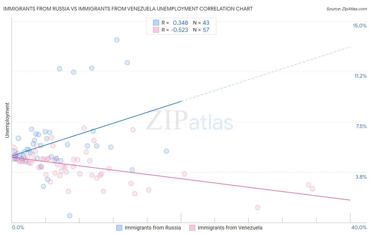 Immigrants from Russia vs Immigrants from Venezuela Unemployment