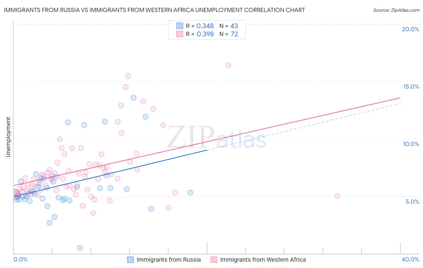 Immigrants from Russia vs Immigrants from Western Africa Unemployment