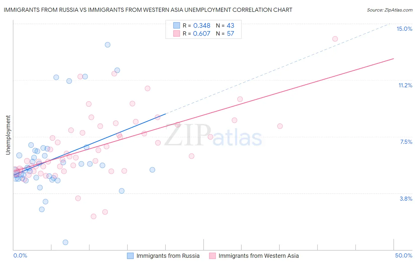 Immigrants from Russia vs Immigrants from Western Asia Unemployment