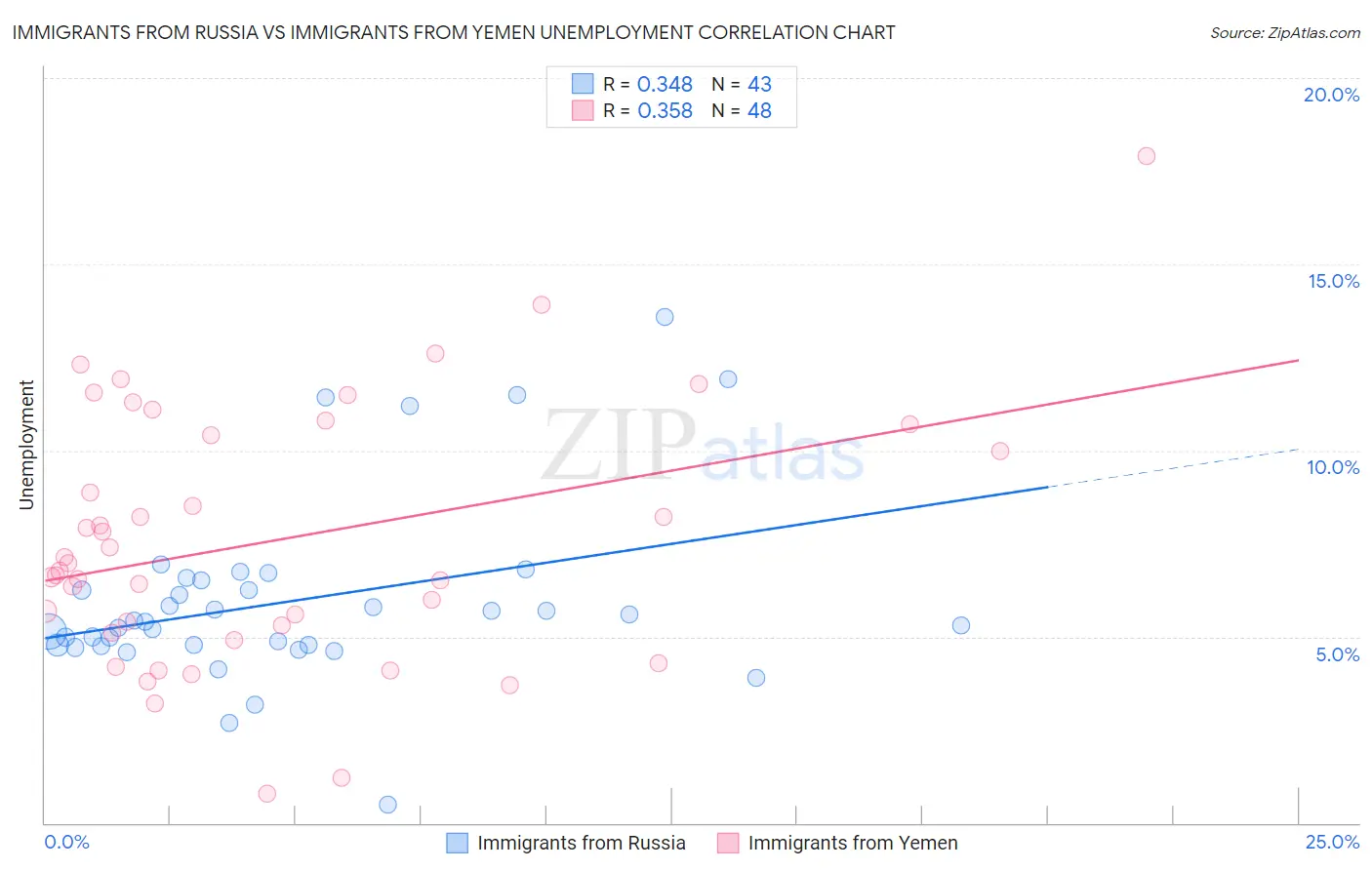 Immigrants from Russia vs Immigrants from Yemen Unemployment