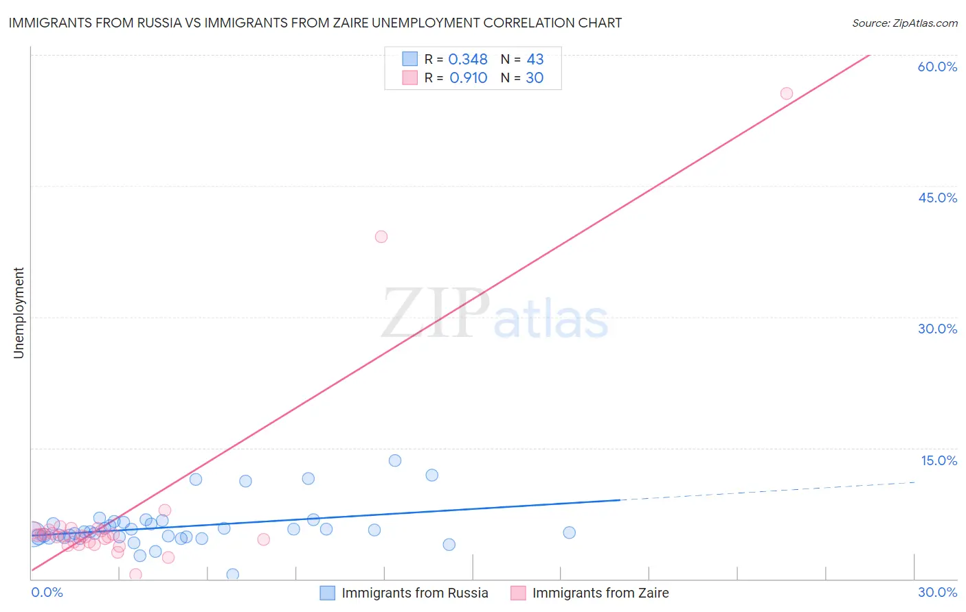 Immigrants from Russia vs Immigrants from Zaire Unemployment