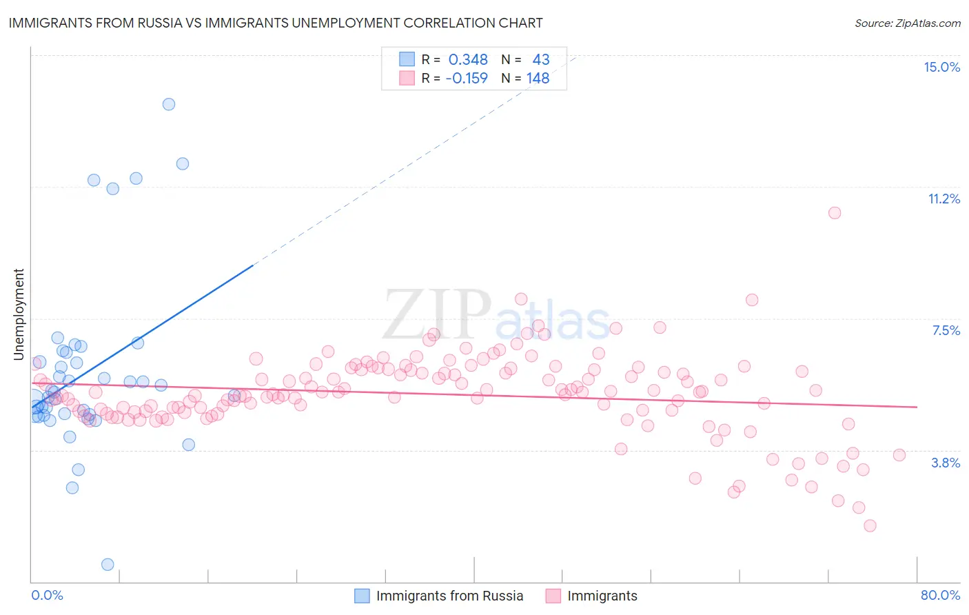 Immigrants from Russia vs Immigrants Unemployment