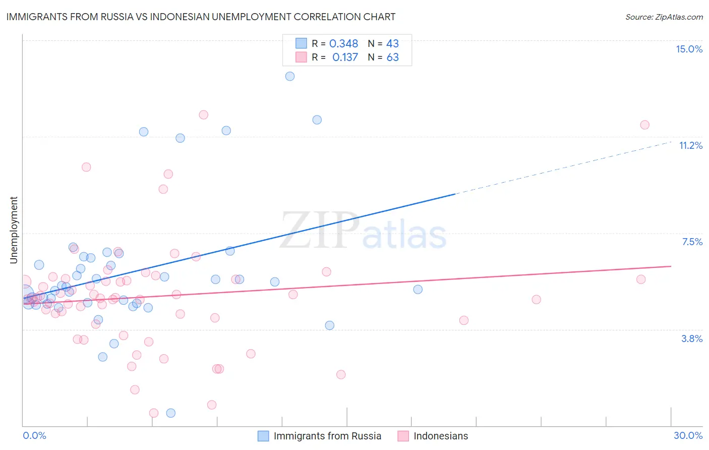Immigrants from Russia vs Indonesian Unemployment