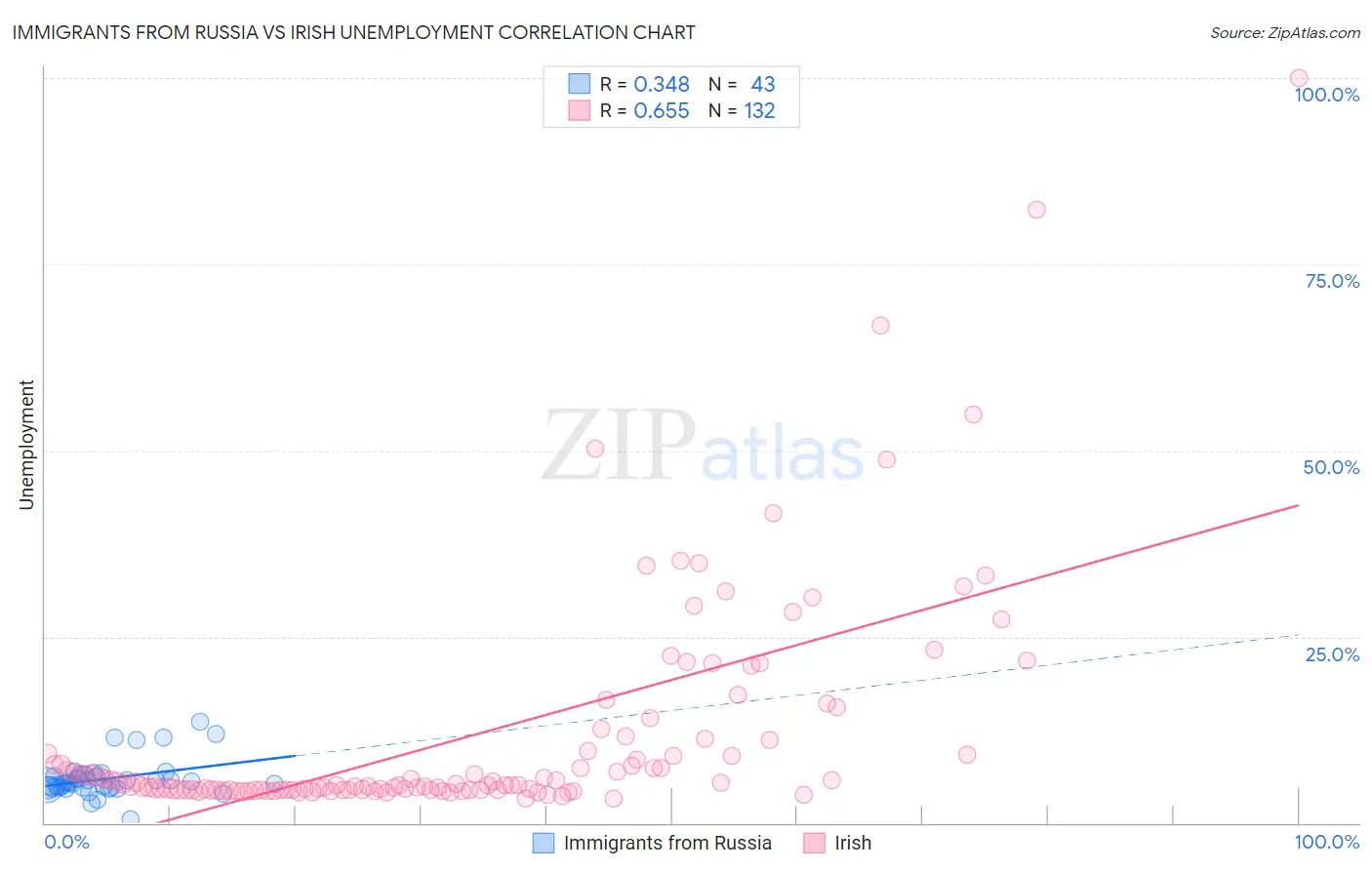 Immigrants from Russia vs Irish Unemployment