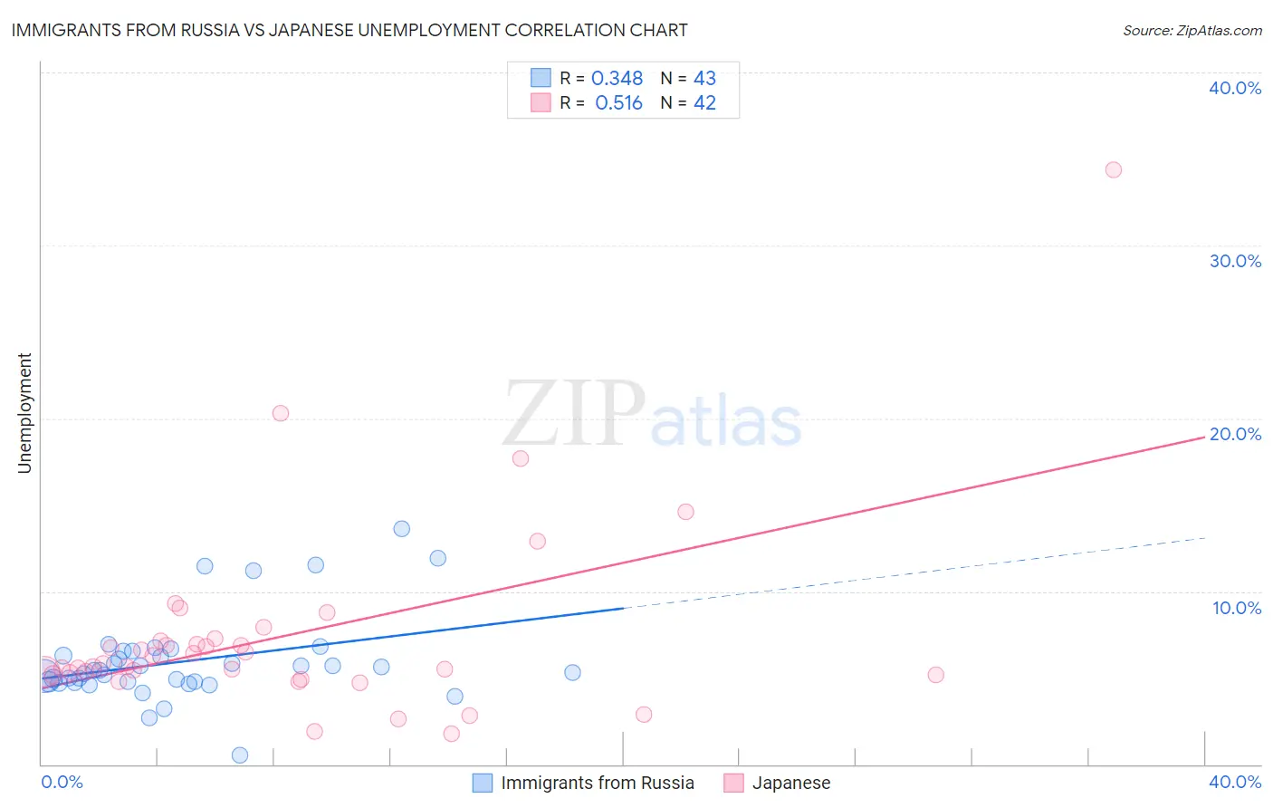 Immigrants from Russia vs Japanese Unemployment