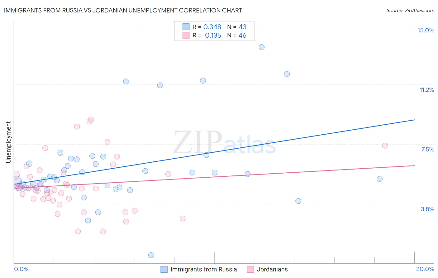 Immigrants from Russia vs Jordanian Unemployment