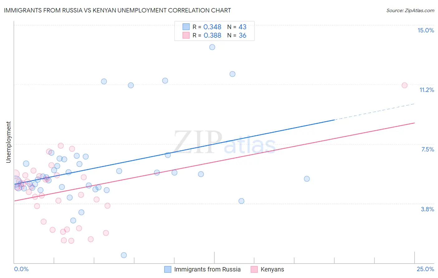 Immigrants from Russia vs Kenyan Unemployment